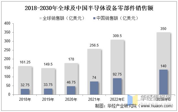 2022年半导体设备零部件行业现状、市场竞争格局及发展趋势IM电竞 IM电竞平台(图7)