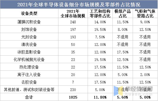 2022年半导体设备零部件行业现状、市场竞争格局及发展趋势IM电竞 IM电竞平台(图6)