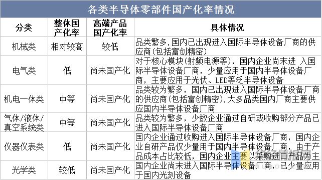 2022年半导体设备零部件行业现状、市场竞争格局及发展趋势IM电竞 IM电竞平台(图9)