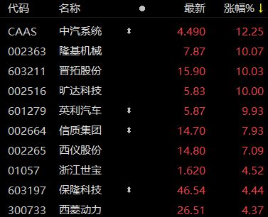 IM电竞 IM电竞app汽车零部件板块震荡走强 隆基机械等多