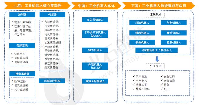 产研发布 我国工业机器人产业链全景分析IM电竞 电子竞技平台
