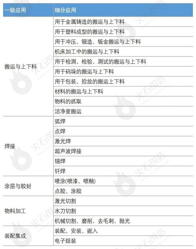 产研发布 我国工业机器人产业链全景分析IM电竞 电子竞技平台(图3)