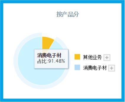 IM电竞 电子竞技平台全球电子产品零件供应商客户有华为、三星、苹果科威特政府入股(图4)