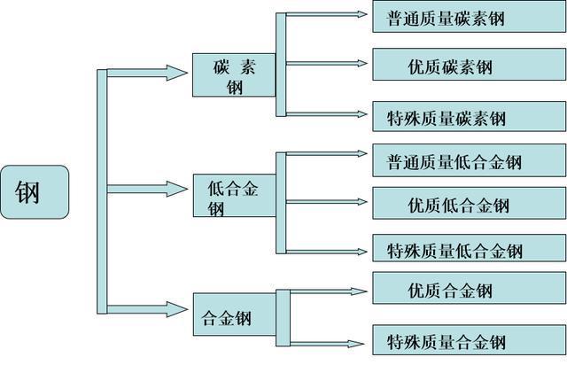 钢的种类、特殊钢IM电竞 IM电竞app应用、铝、铜在生活中