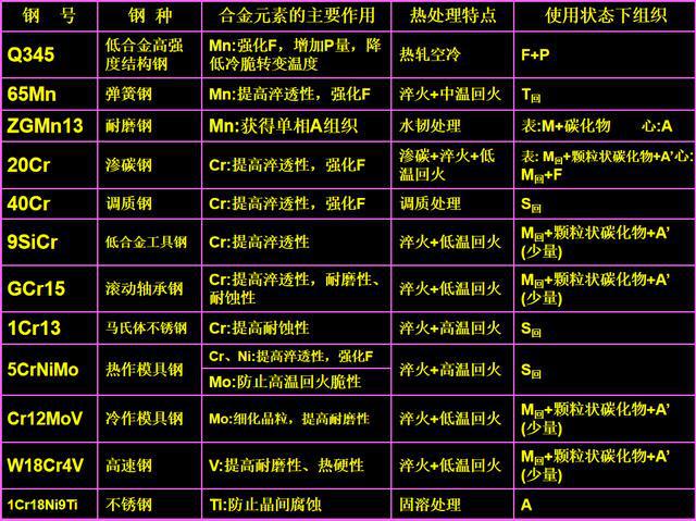 钢的种类、特殊钢IM电竞 IM电竞app应用、铝、铜在生活中的应用(图20)