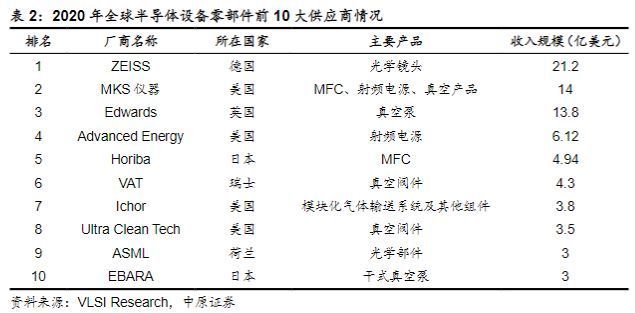 半导体行业报告：半导体设备IM电竞 电子竞技平台零部件赛道坡长垒高国产替代正当时(图4)