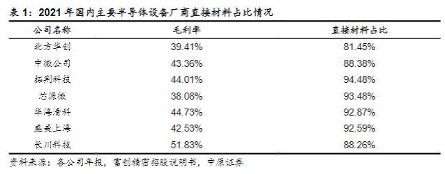 半导体行业报告：半导体设备IM电竞 电子竞技平台零部件赛道坡长垒高国产替代正当时(图3)