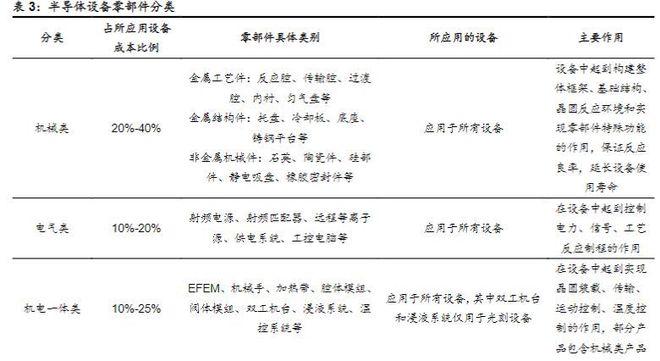 半导体行业报告：半导体设备IM电竞 电子竞技平台零部件赛道坡长垒高国产替代正当时(图8)