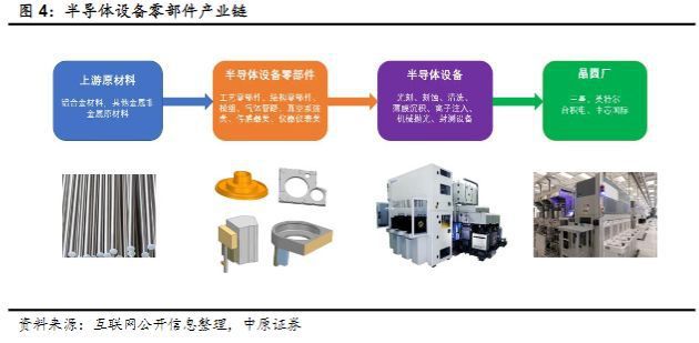 半导体行业报告：半导体设备IM电竞 电子竞技平台零部件赛道坡长垒高国产替代正当时(图6)