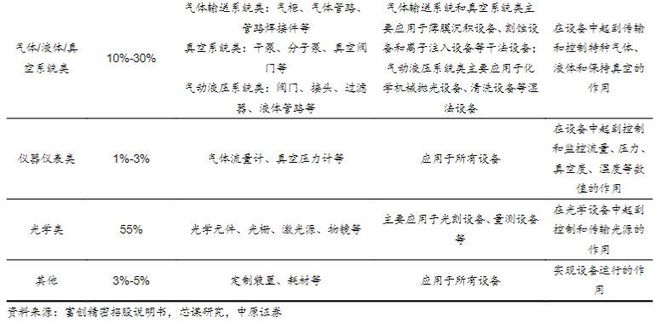 半导体行业报告：半导体设备IM电竞 电子竞技平台零部件赛道坡长垒高国产替代正当时(图9)