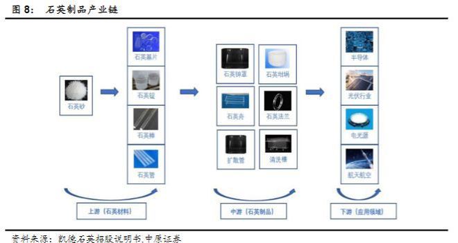 半导体行业报告：半导体设备IM电竞 电子竞技平台零部件赛道坡长垒高国产替代正当时(图12)