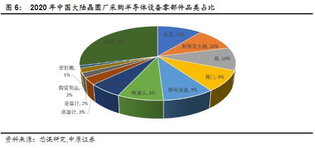 半导体行业报告：半导体设备IM电竞 电子竞技平台零部件赛道坡长垒高国产替代正当时(图10)
