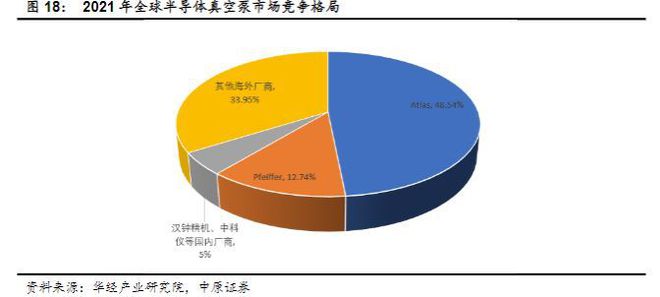 半导体行业报告：半导体设备IM电竞 电子竞技平台零部件赛道坡长垒高国产替代正当时(图19)