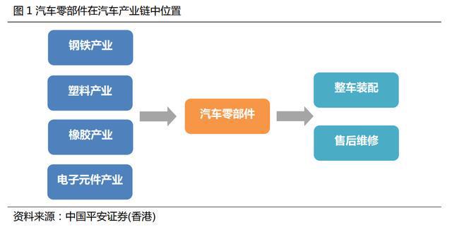 汽车零部件行业：行业现状、未来趋势、产业链及IM电竞 IM电竞app相关公司深度梳理(图8)
