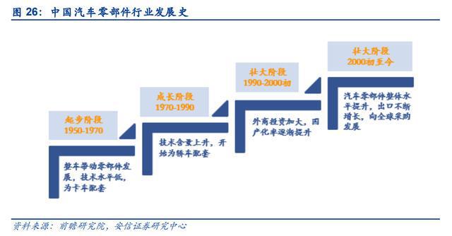 汽车零部件行业：行业现状、未来趋势、产业链及IM电竞 IM电竞app相关公司深度梳理(图1)