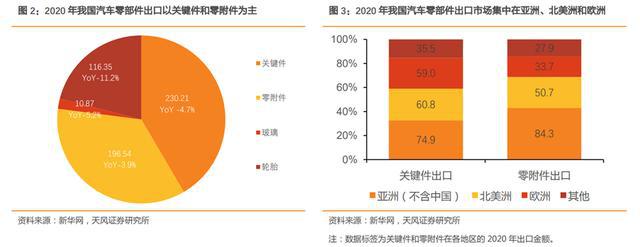 汽车零部件行业：行业现状、未来趋势、产业链及IM电竞 IM电竞app相关公司深度梳理(图4)