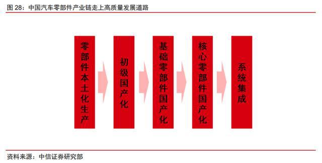 汽车零部件行业：行业现状、未来趋势、产业链及IM电竞 IM电竞app相关公司深度梳理(图3)