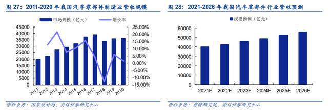 汽车零部件行业：行业现状、未来趋势、产业链及IM电竞 IM电竞app相关公司深度梳理(图6)
