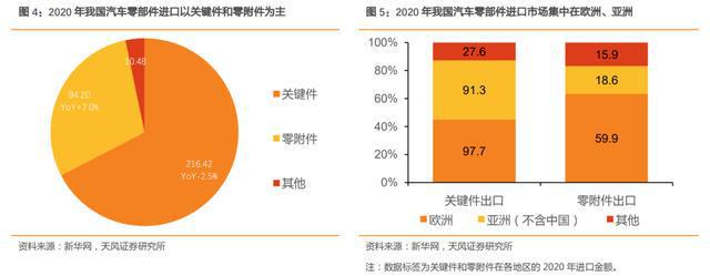 汽车零部件行业：行业现状、未来趋势、产业链及IM电竞 IM电竞app相关公司深度梳理(图5)