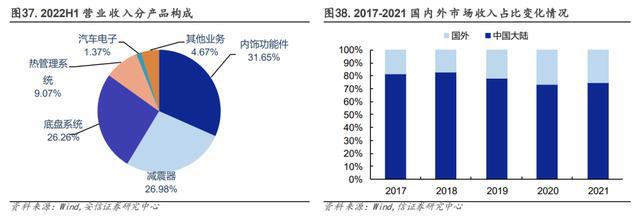汽车零部件行业：行业现状、未来趋势、产业链及IM电竞 IM电竞app相关公司深度梳理(图47)