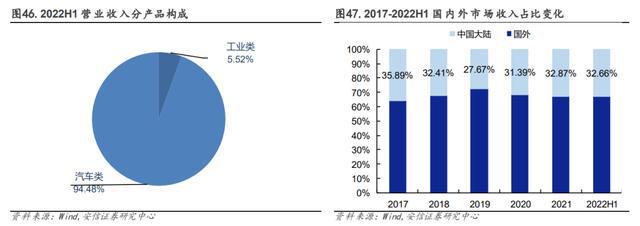 汽车零部件行业：行业现状、未来趋势、产业链及IM电竞 IM电竞app相关公司深度梳理(图51)
