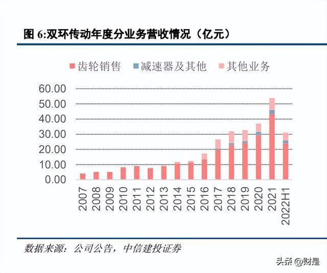 双环传动IM电竞 IM电竞平台：精密啮合新能源转型升级自主汽齿龙头全面替代(图3)
