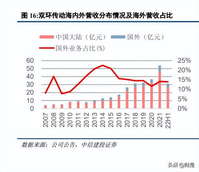 双环传动IM电竞 IM电竞平台：精密啮合新能源转型升级自主汽齿龙头全面替代(图5)