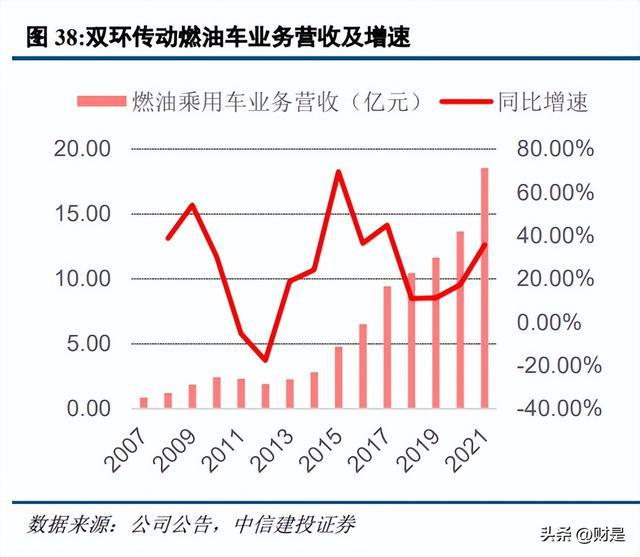 双环传动IM电竞 IM电竞平台：精密啮合新能源转型升级自主汽齿龙头全面替代(图12)