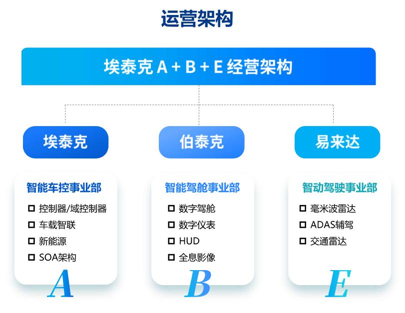 IM电竞 电子竞技平台埃泰克陈泽坚博士谈自主汽车电子供应商持续冲高的深层逻辑(图3)