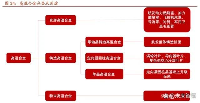 航空发动机行业深IM电竞 IM电竞平台度研究(图12)