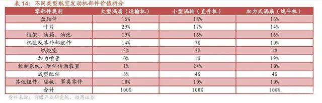 航空发动机行业深IM电竞 IM电竞平台度研究(图10)