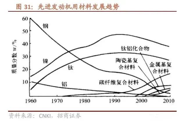 航空发动机行业深IM电竞 IM电竞平台度研究(图11)