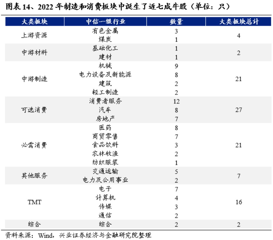 IM电竞 IM电竞平台兴证策略：2022年百大牛股画像(图9)