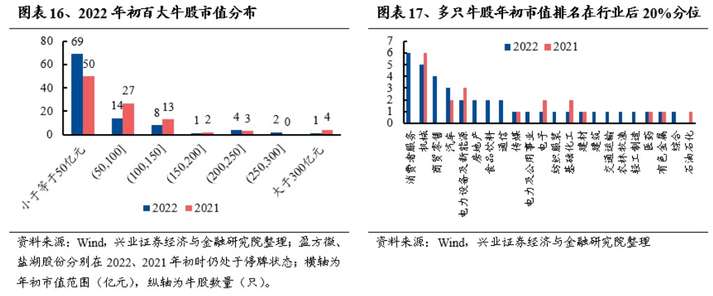 IM电竞 IM电竞平台兴证策略：2022年百大牛股画像(图11)