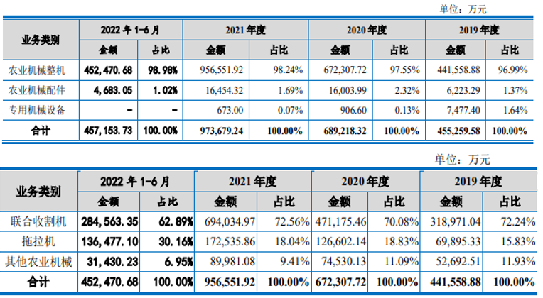 沃得农机：领先农业机械IM电竞 IM电竞app装备制造商核心竞争力突出业绩稳增(图4)