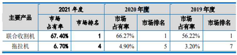 沃得农机：领先农业机械IM电竞 IM电竞app装备制造商核心竞争力突出业绩稳增(图5)