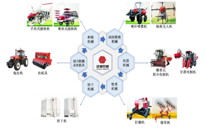 沃得农机：领先农业机械IM电竞 IM电竞app装备制造商核心竞争力突出业绩稳增(图3)