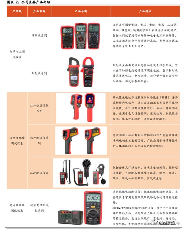 专注行业34年优利德：仪表称王、仪器跟进高端化进程已开启IM电竞 IM电竞平台(图3)