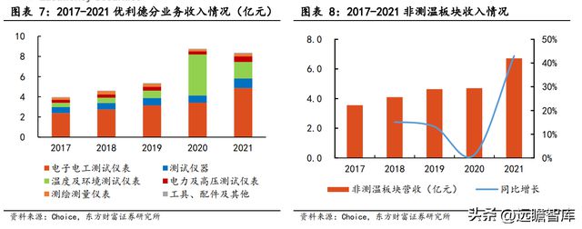 专注行业34年优利德：仪表称王、仪器跟进高端化进程已开启IM电竞 IM电竞平台(图8)