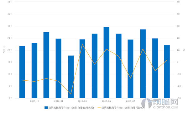 IM电竞 IM电竞app2016年10月我国纺织机械及零件出