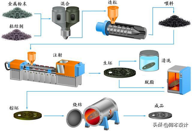 IM电竞 IM电竞app工程师需要了解的工艺——M金属注射成型工艺介绍(图3)