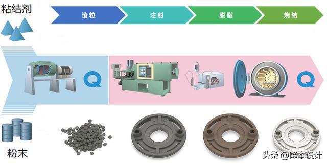 IM电竞 IM电竞app工程师需要了解的工艺——M金属注射成型工艺介绍(图4)