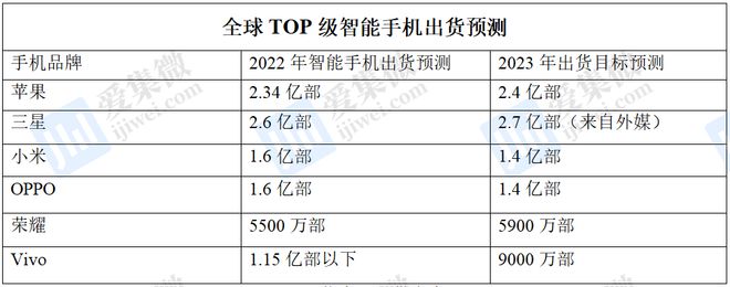 一周数据看点：今年全球智能手机出货恐低于12亿部、亚IM电竞