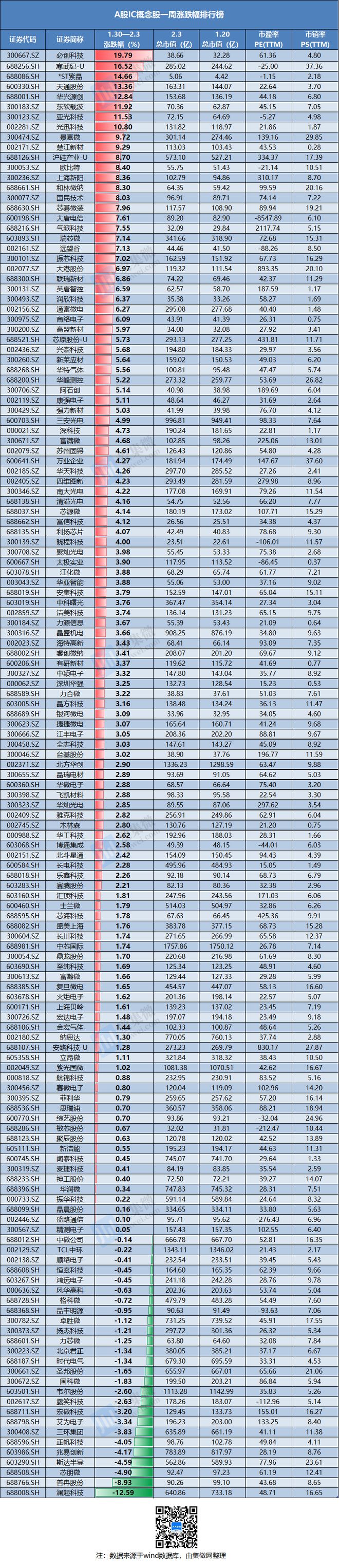 IC概念股本周涨跌幅排行：必创科技涨近20%居首澜IM电竞 