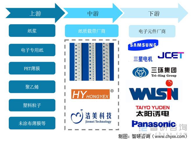 纸质载带行业市场现状分析：电子元件行业需求带动IM电竞 电子