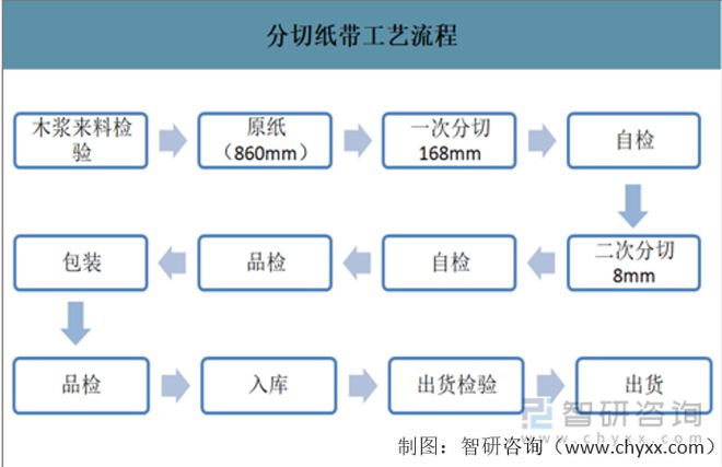 纸质载带行业市场现状分析：电子元件行业需求带动IM电竞 电子竞技平台纸质载带高景气(图5)