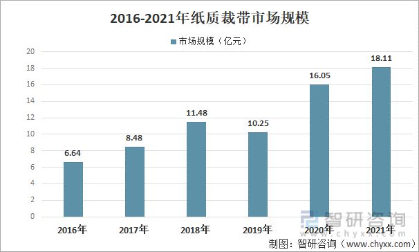 纸质载带行业市场现状分析：电子元件行业需求带动IM电竞 电子竞技平台纸质载带高景气(图7)