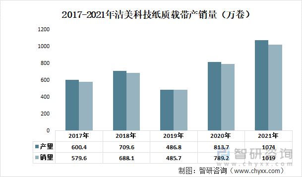 纸质载带行业市场现状分析：电子元件行业需求带动IM电竞 电子竞技平台纸质载带高景气(图8)