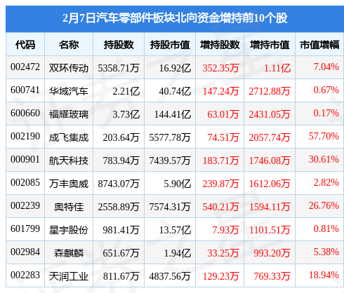 IM电竞 电子竞技平台汽车零部件板块2月7日涨143%奥联电子领涨主力资金净流出147亿元(图4)