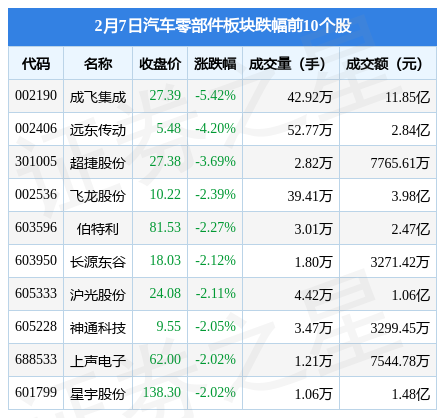 IM电竞 电子竞技平台汽车零部件板块2月7日涨143%奥联电子领涨主力资金净流出147亿元(图2)